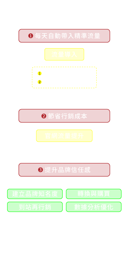 持續優化˙形成正向成長循環